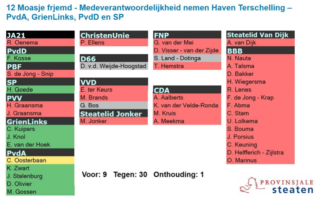 Een afbeelding met een overzicht van de stemverhouding over deze motie.
